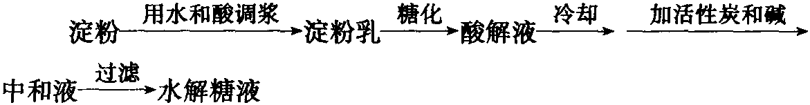 二、谷氨酸發(fā)酵原料